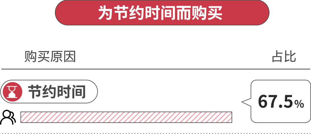 為節(jié)約時間而購買，節(jié)約時間