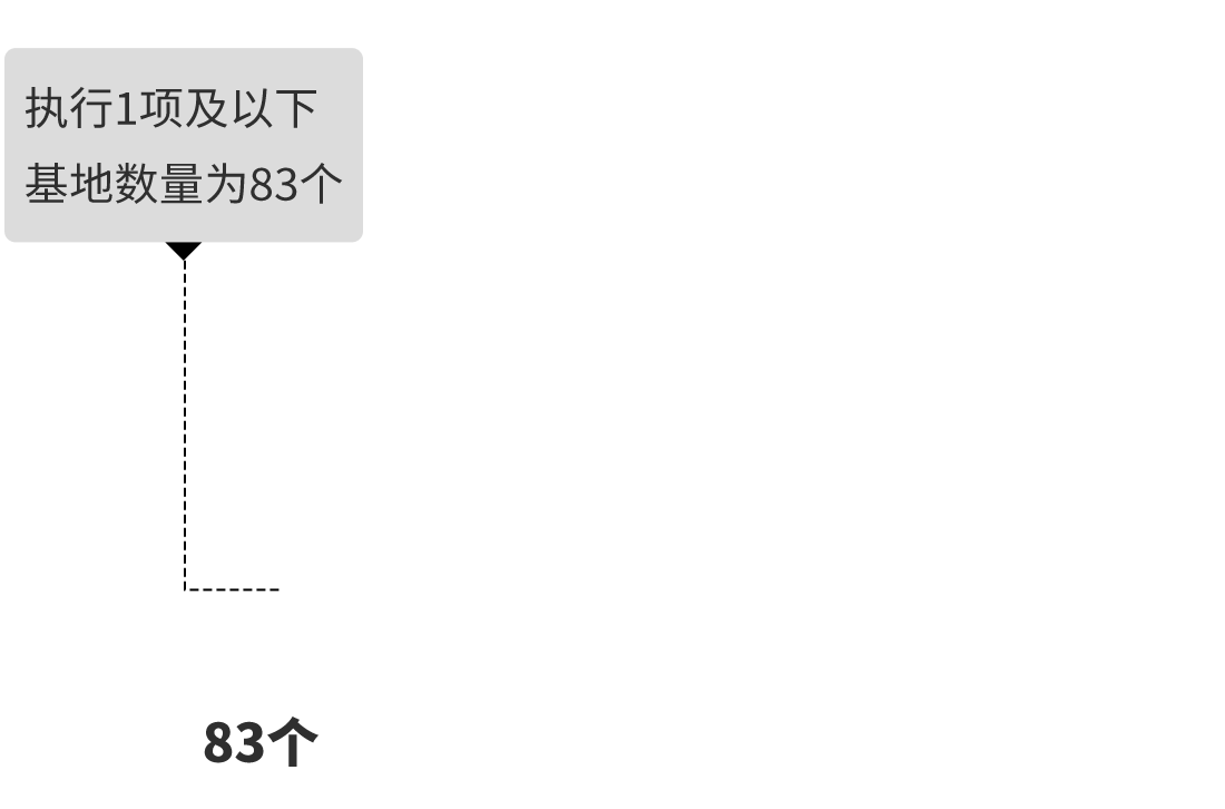 執(zhí)行1項及以下基地數量為83個