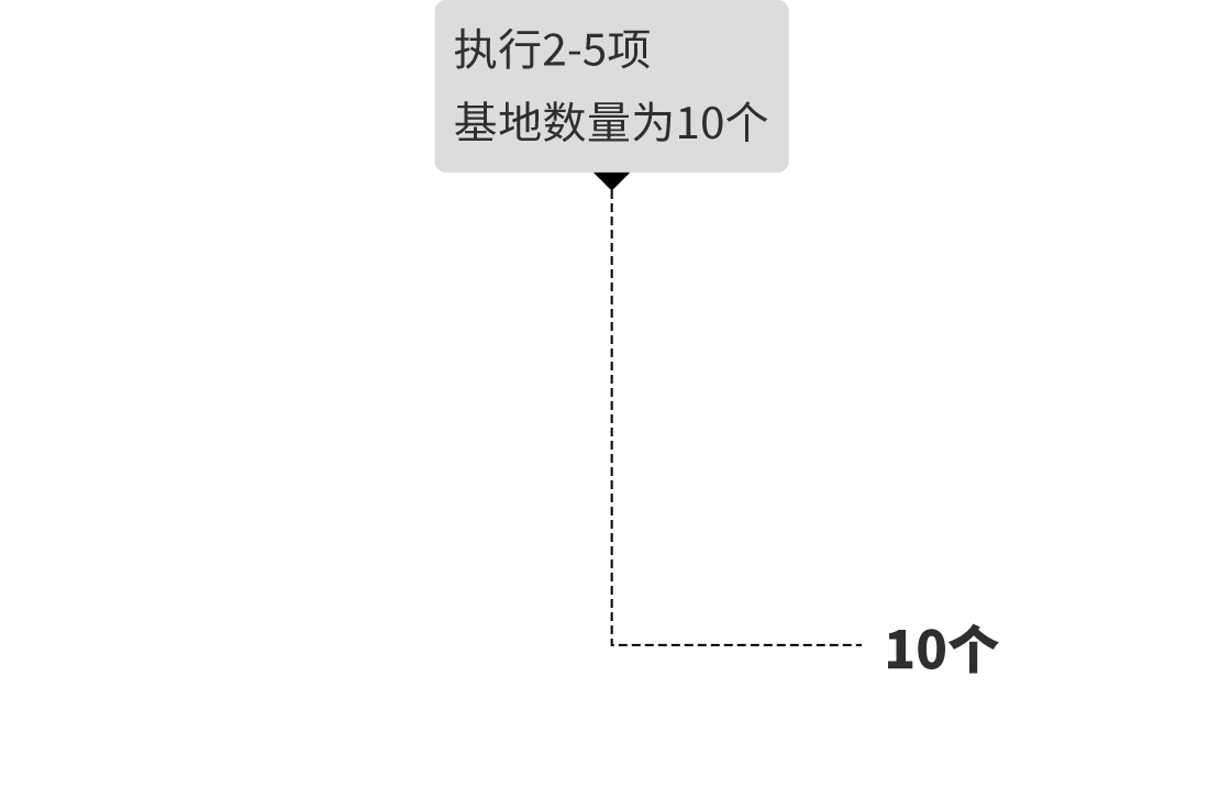 執(zhí)行2-5項基地數量為10個