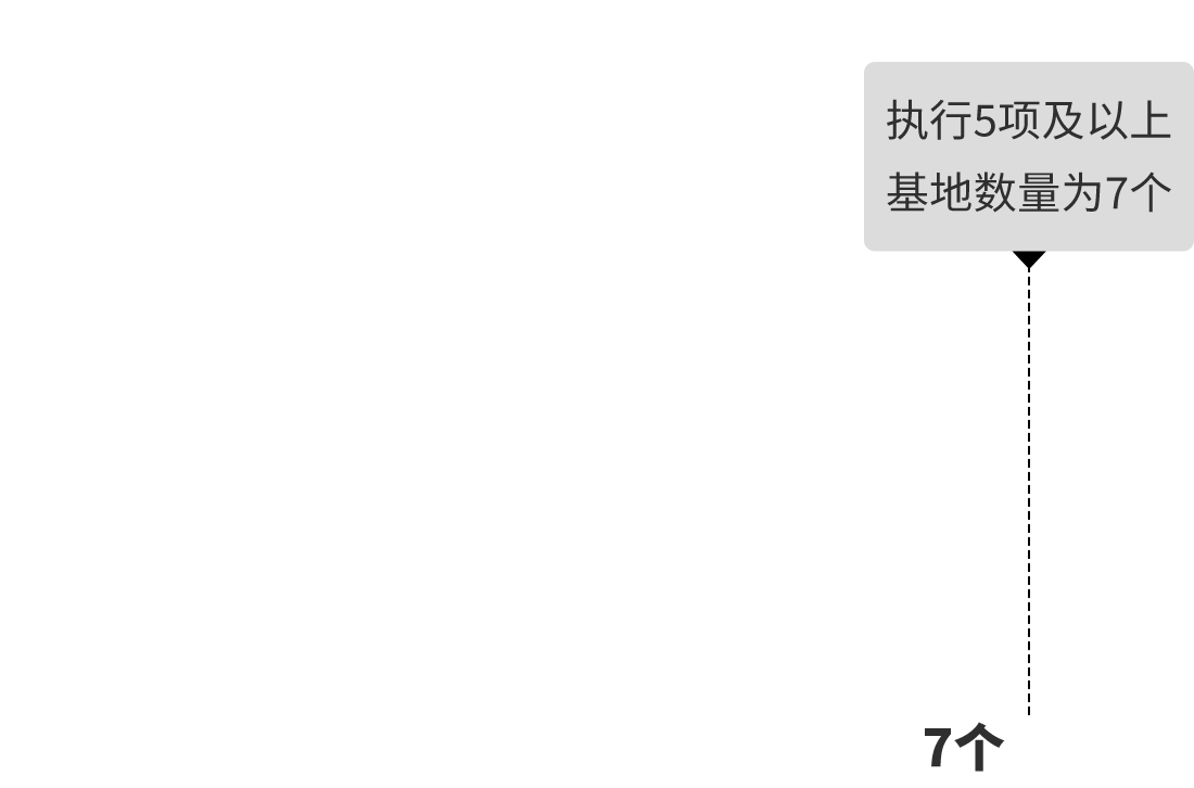 執(zhí)行5項及以上基地數量為7個