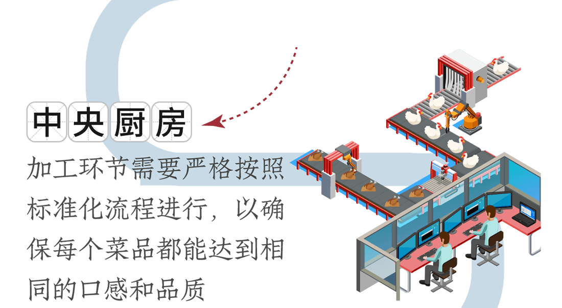 中央廚房。加工環(huán)節(jié)需要嚴格按照標準化流程進行，以確保每個菜品都能達到相同的口感和品質