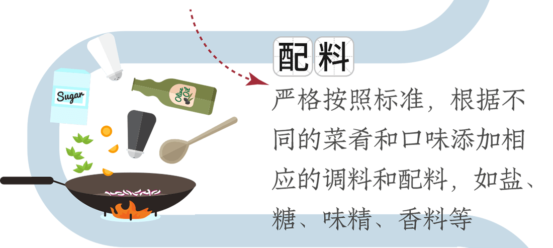 配料。嚴格按照標準，根據(jù)不同的菜肴和口味添加相應的調料和配料，如鹽、糖、味精、香料等