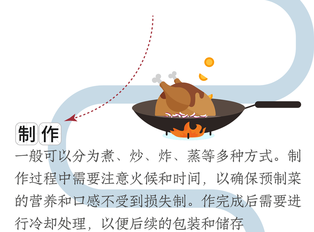 制作。一般可以分為煮、炒、炸、蒸等多種方式。制作過程中需要注意火候和時間，以確保預制菜的營養(yǎng)和口感不受到損失制。作完成后需要進行冷卻處理，以便后續(xù)的包裝和儲存