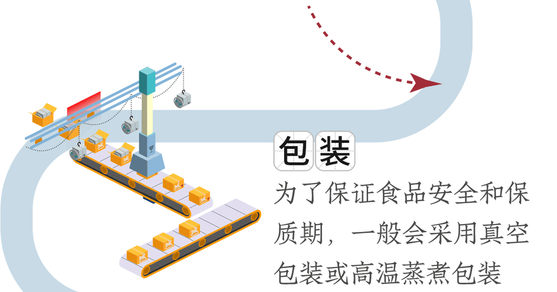 包裝。為了保證食品安全和保質期，一般會采用真空包裝或高溫蒸煮包裝