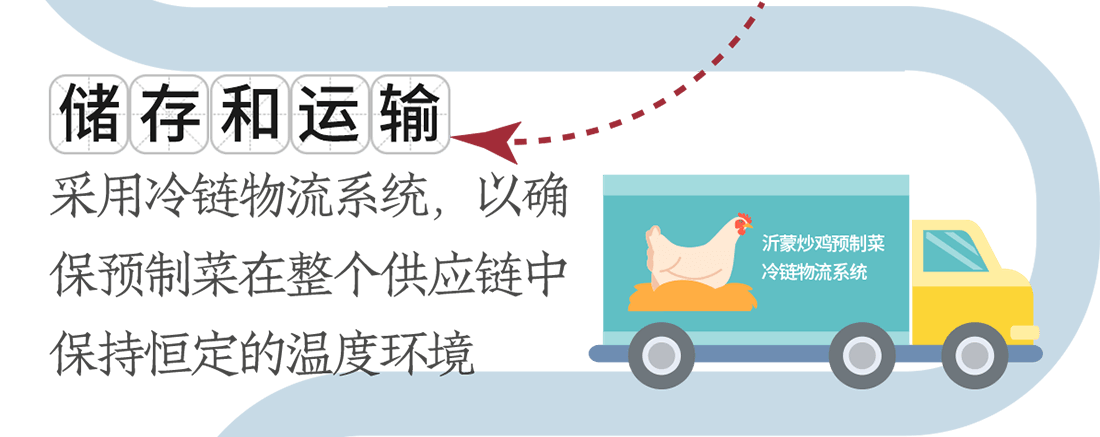 儲存和運輸。采用冷鏈物流系統(tǒng)，以確保預制菜在整個供應鏈中保持恒定的溫度環(huán)境